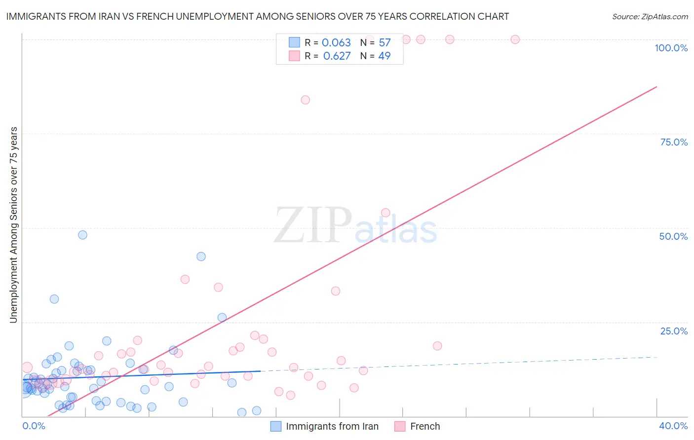 Immigrants from Iran vs French Unemployment Among Seniors over 75 years