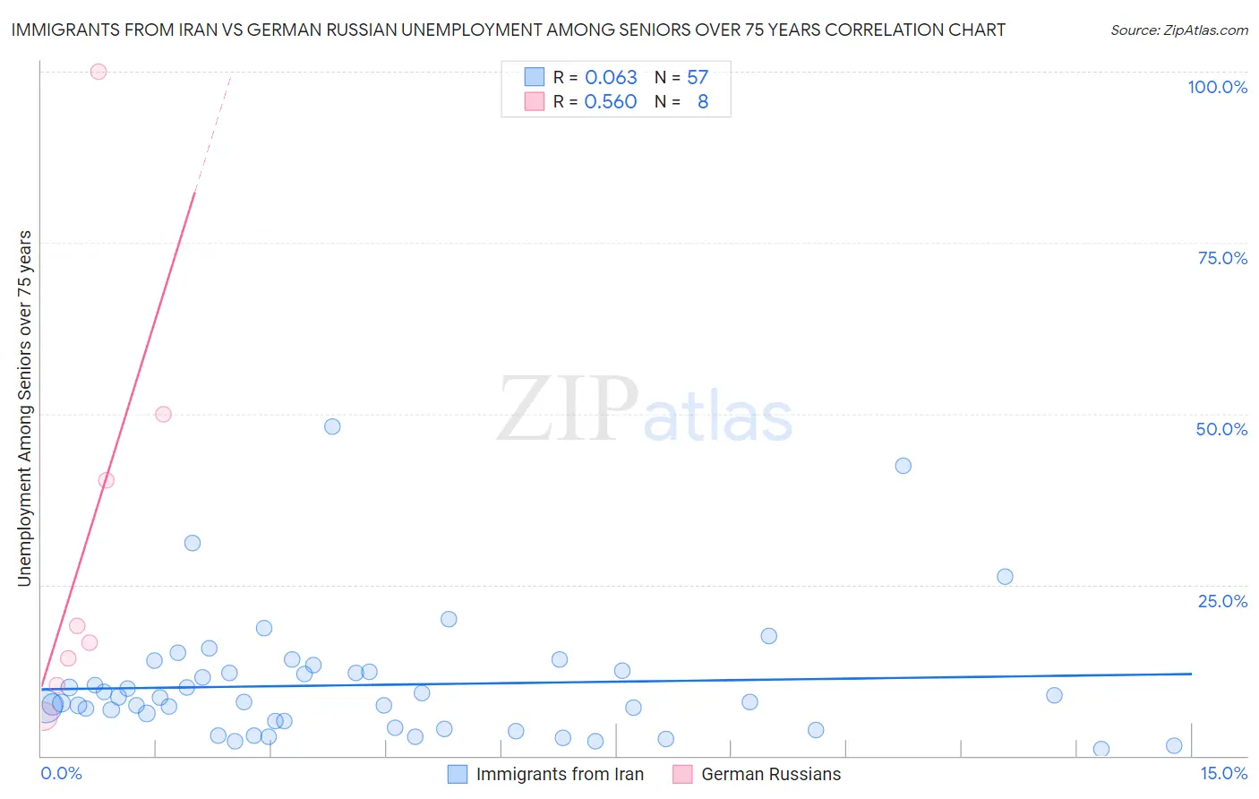 Immigrants from Iran vs German Russian Unemployment Among Seniors over 75 years
