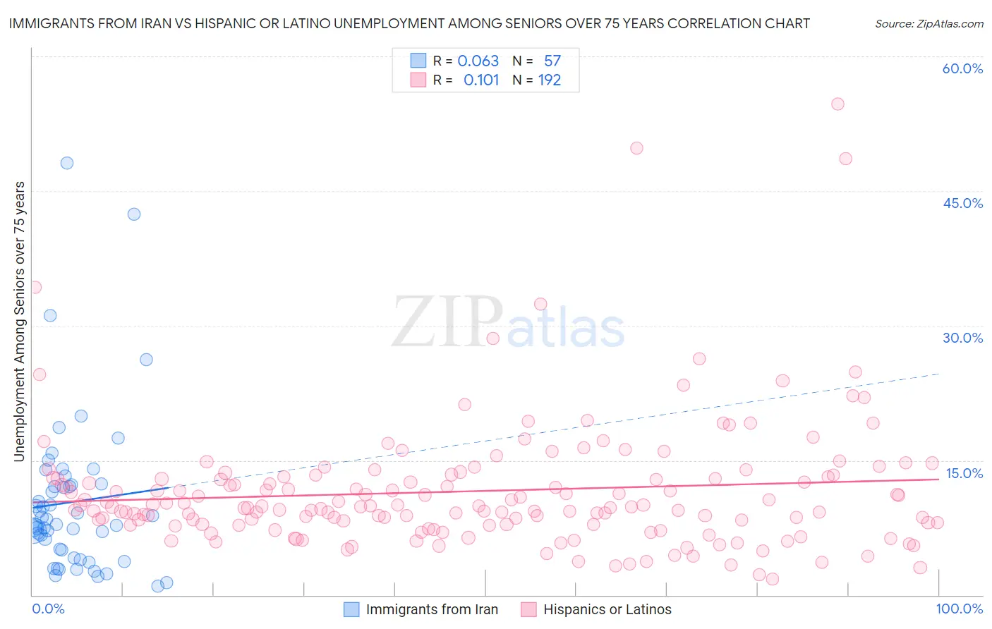 Immigrants from Iran vs Hispanic or Latino Unemployment Among Seniors over 75 years