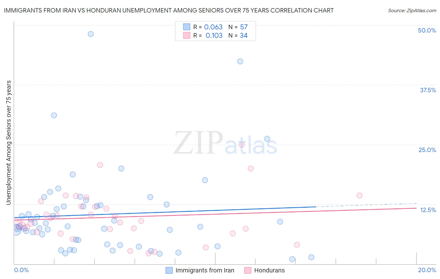 Immigrants from Iran vs Honduran Unemployment Among Seniors over 75 years