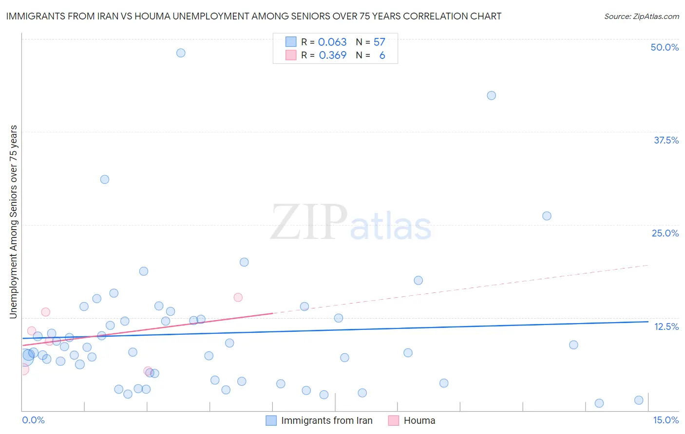 Immigrants from Iran vs Houma Unemployment Among Seniors over 75 years