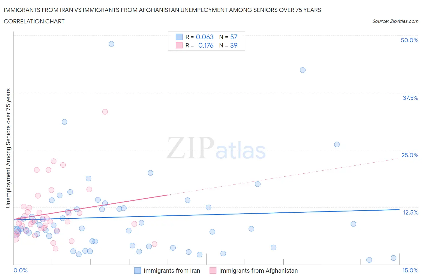 Immigrants from Iran vs Immigrants from Afghanistan Unemployment Among Seniors over 75 years