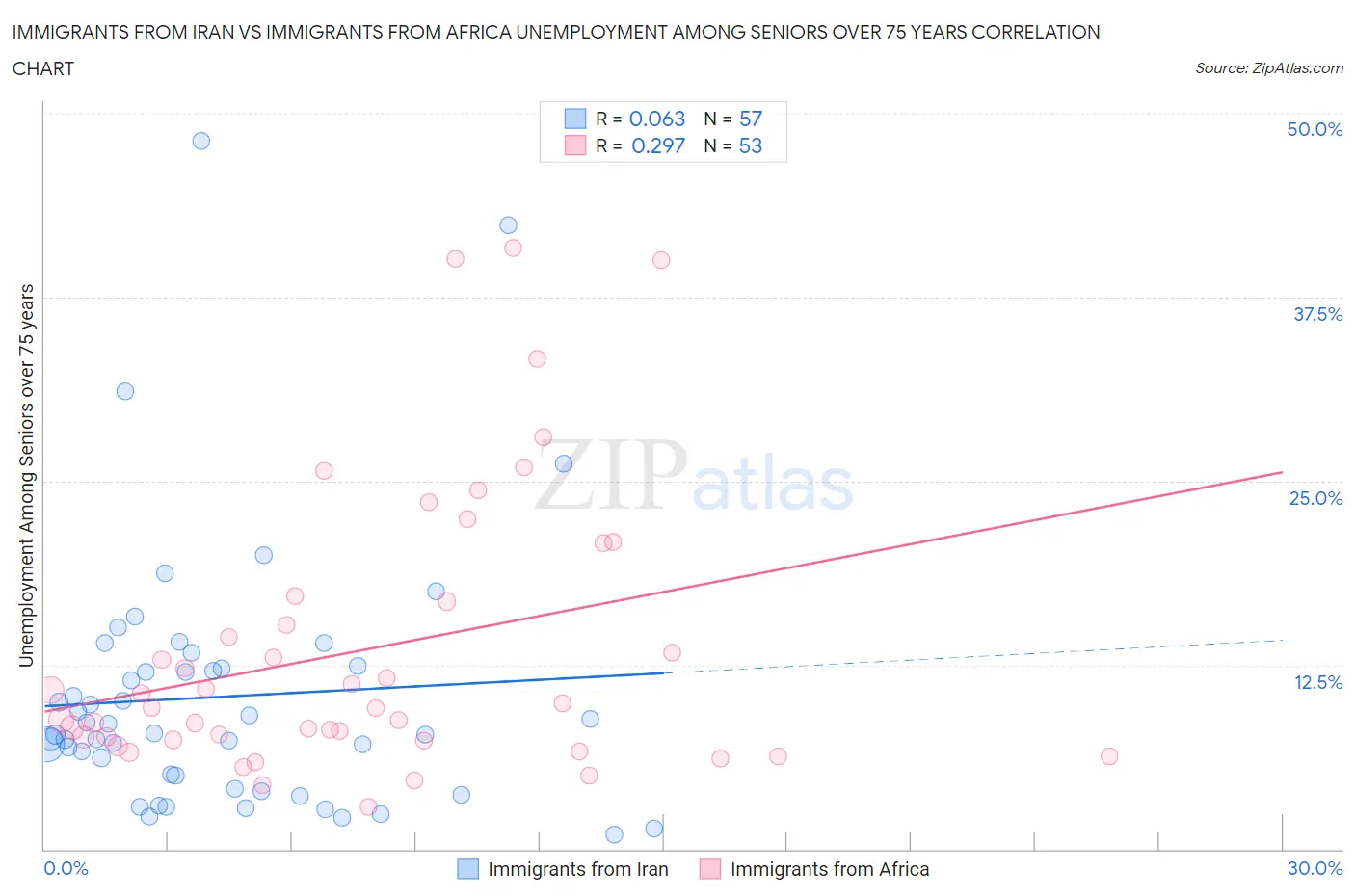 Immigrants from Iran vs Immigrants from Africa Unemployment Among Seniors over 75 years