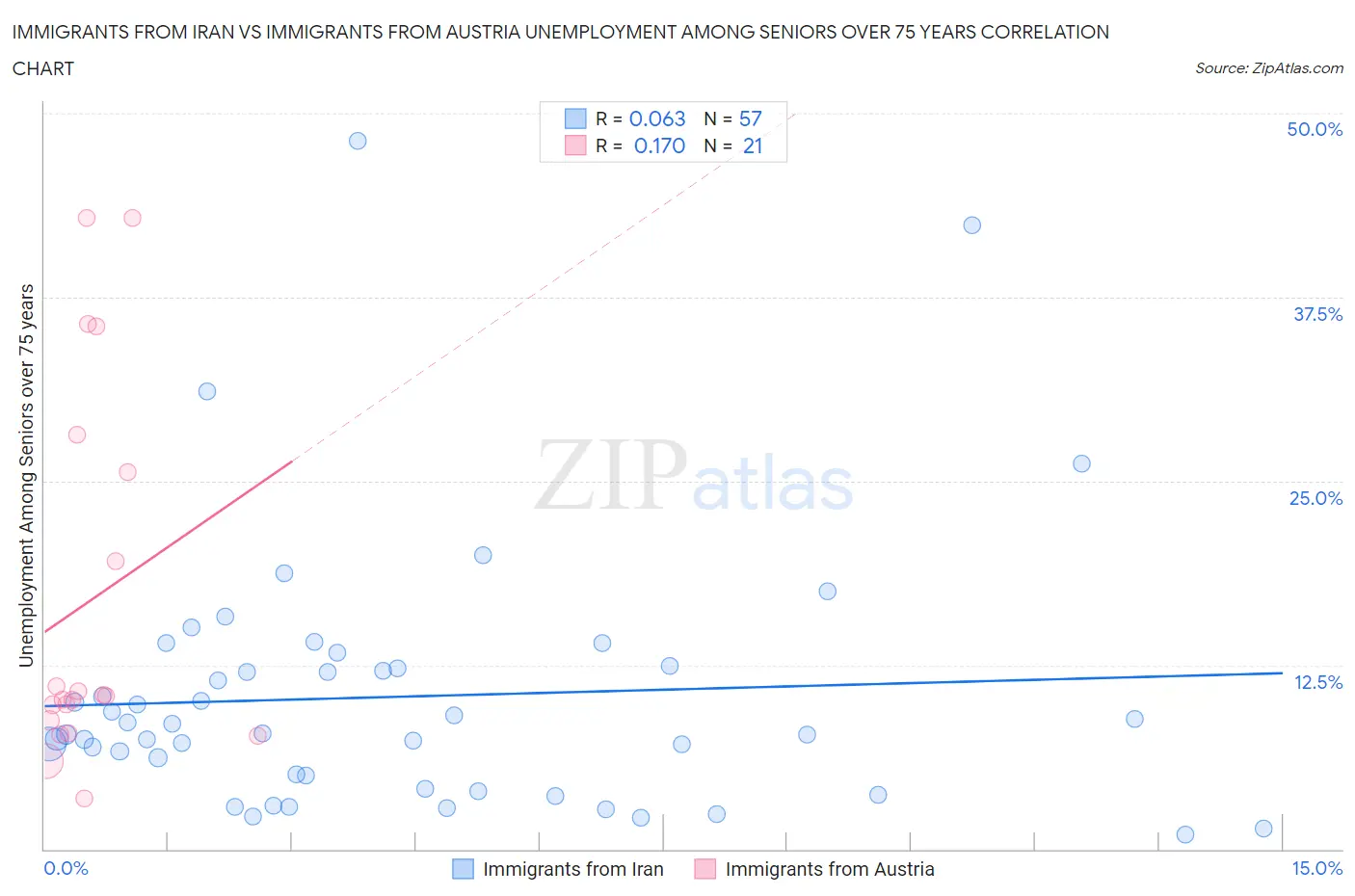 Immigrants from Iran vs Immigrants from Austria Unemployment Among Seniors over 75 years