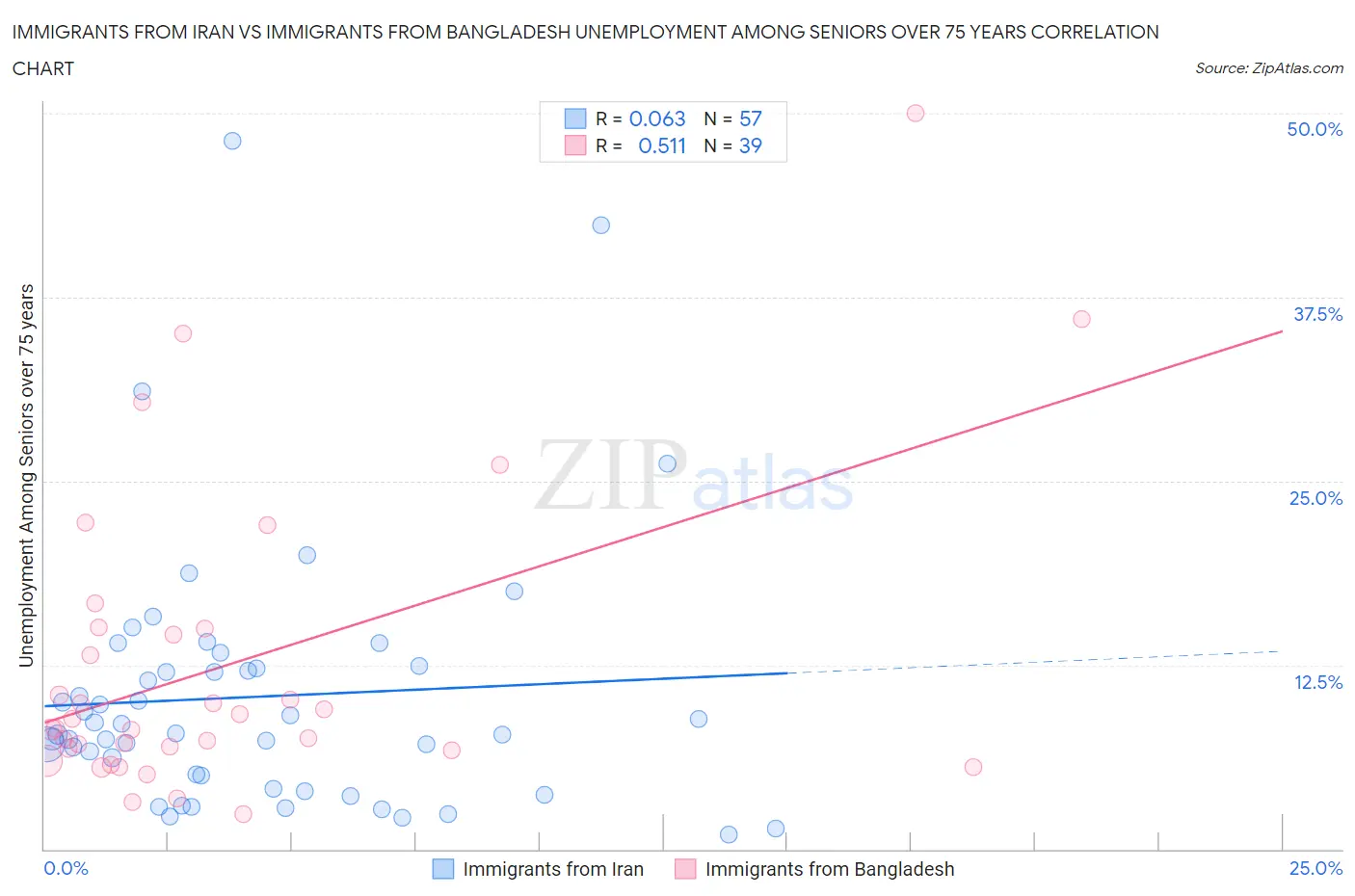 Immigrants from Iran vs Immigrants from Bangladesh Unemployment Among Seniors over 75 years