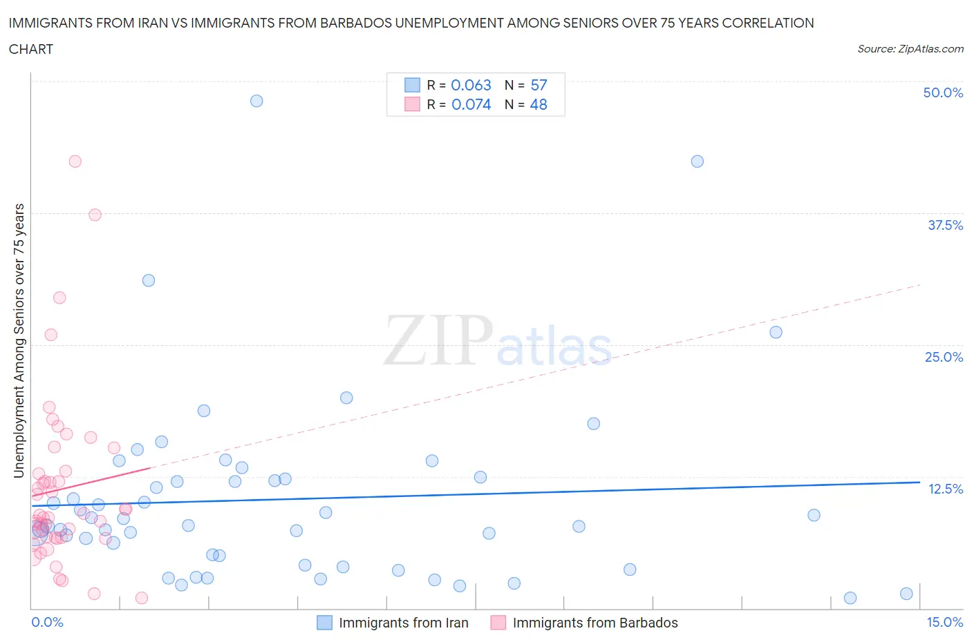 Immigrants from Iran vs Immigrants from Barbados Unemployment Among Seniors over 75 years