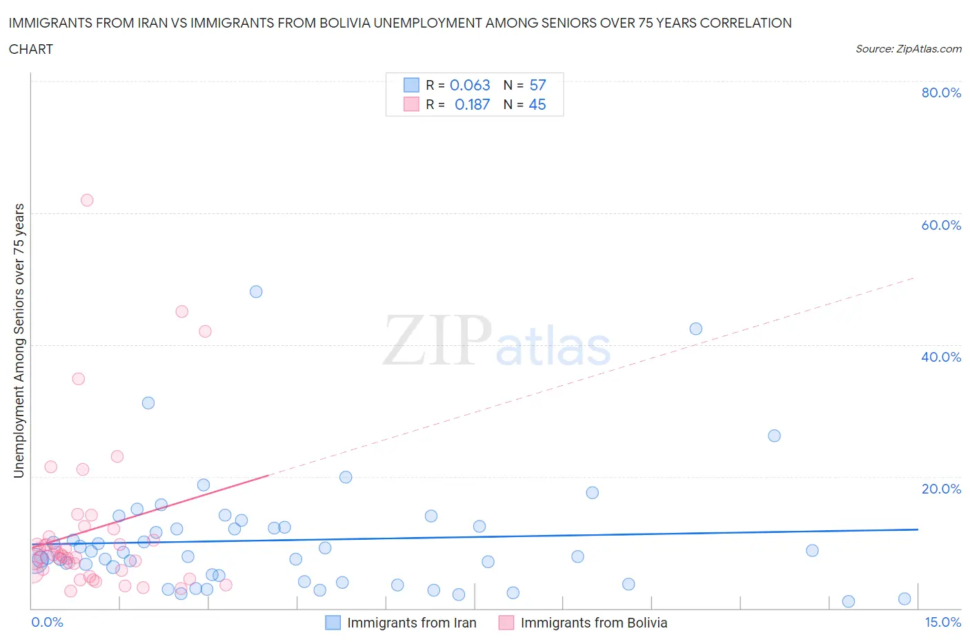 Immigrants from Iran vs Immigrants from Bolivia Unemployment Among Seniors over 75 years