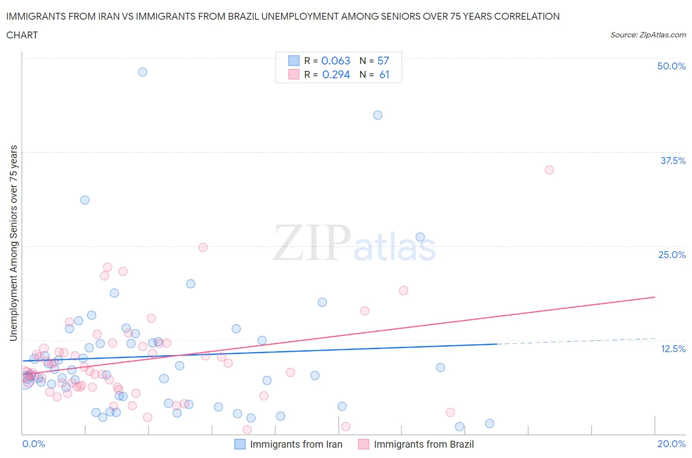 Immigrants from Iran vs Immigrants from Brazil Unemployment Among Seniors over 75 years