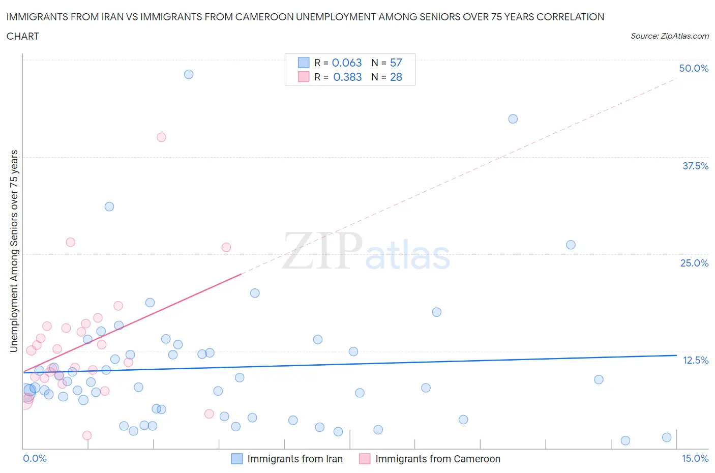 Immigrants from Iran vs Immigrants from Cameroon Unemployment Among Seniors over 75 years