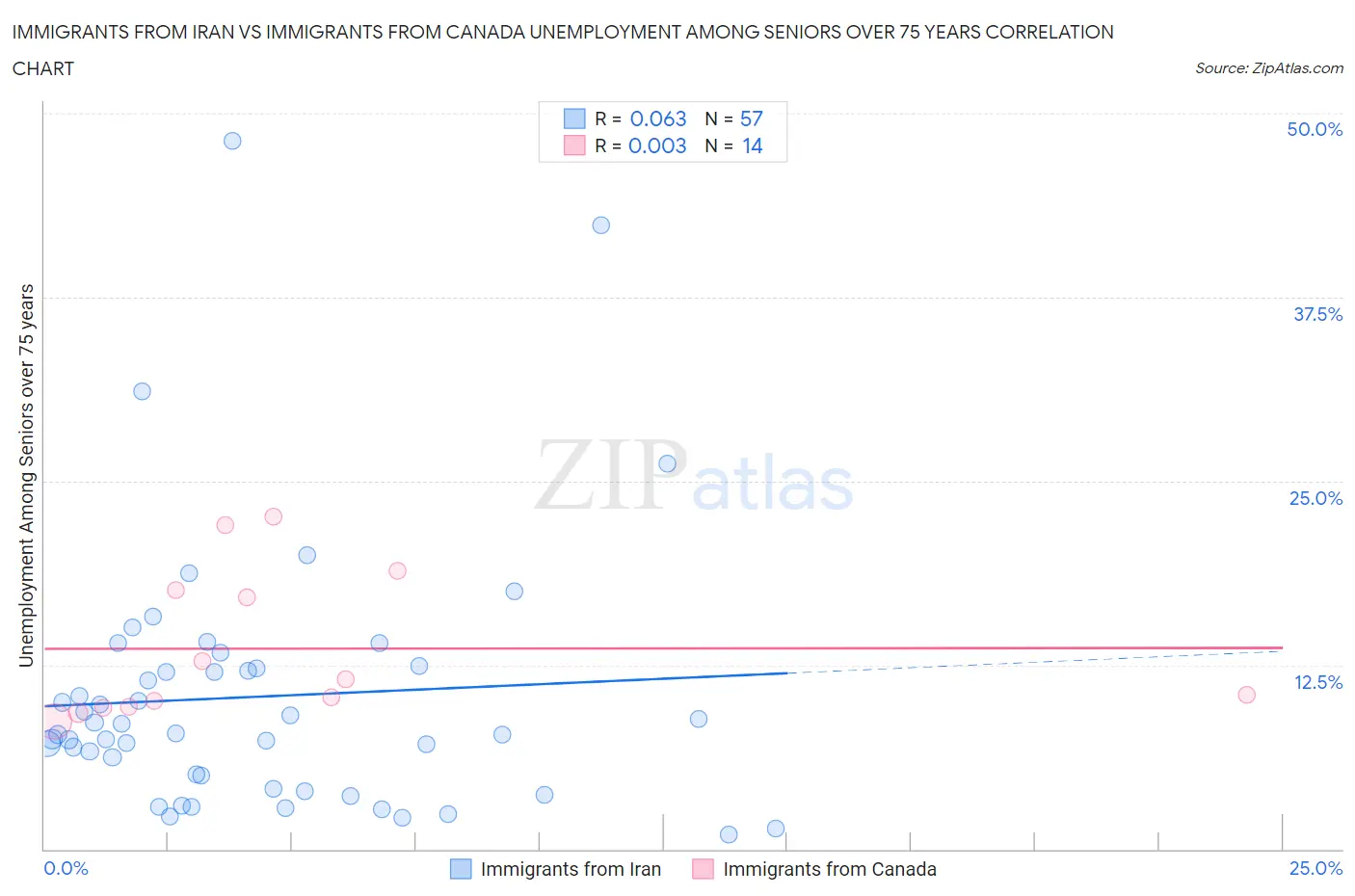 Immigrants from Iran vs Immigrants from Canada Unemployment Among Seniors over 75 years