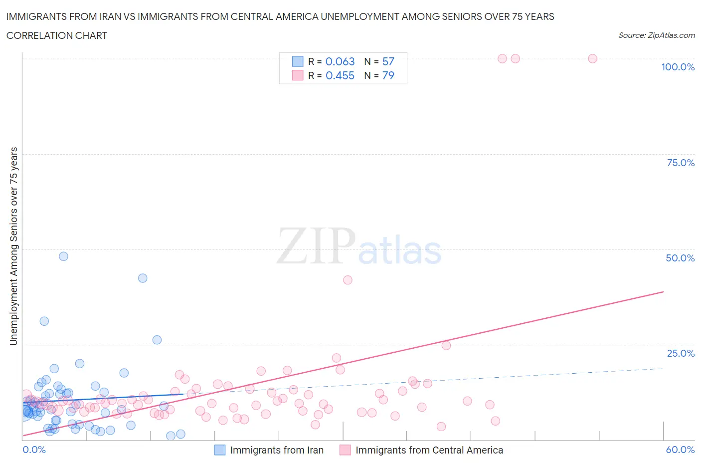 Immigrants from Iran vs Immigrants from Central America Unemployment Among Seniors over 75 years