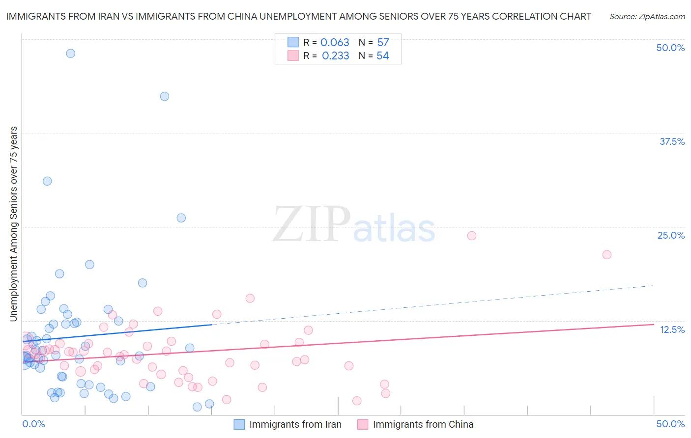 Immigrants from Iran vs Immigrants from China Unemployment Among Seniors over 75 years