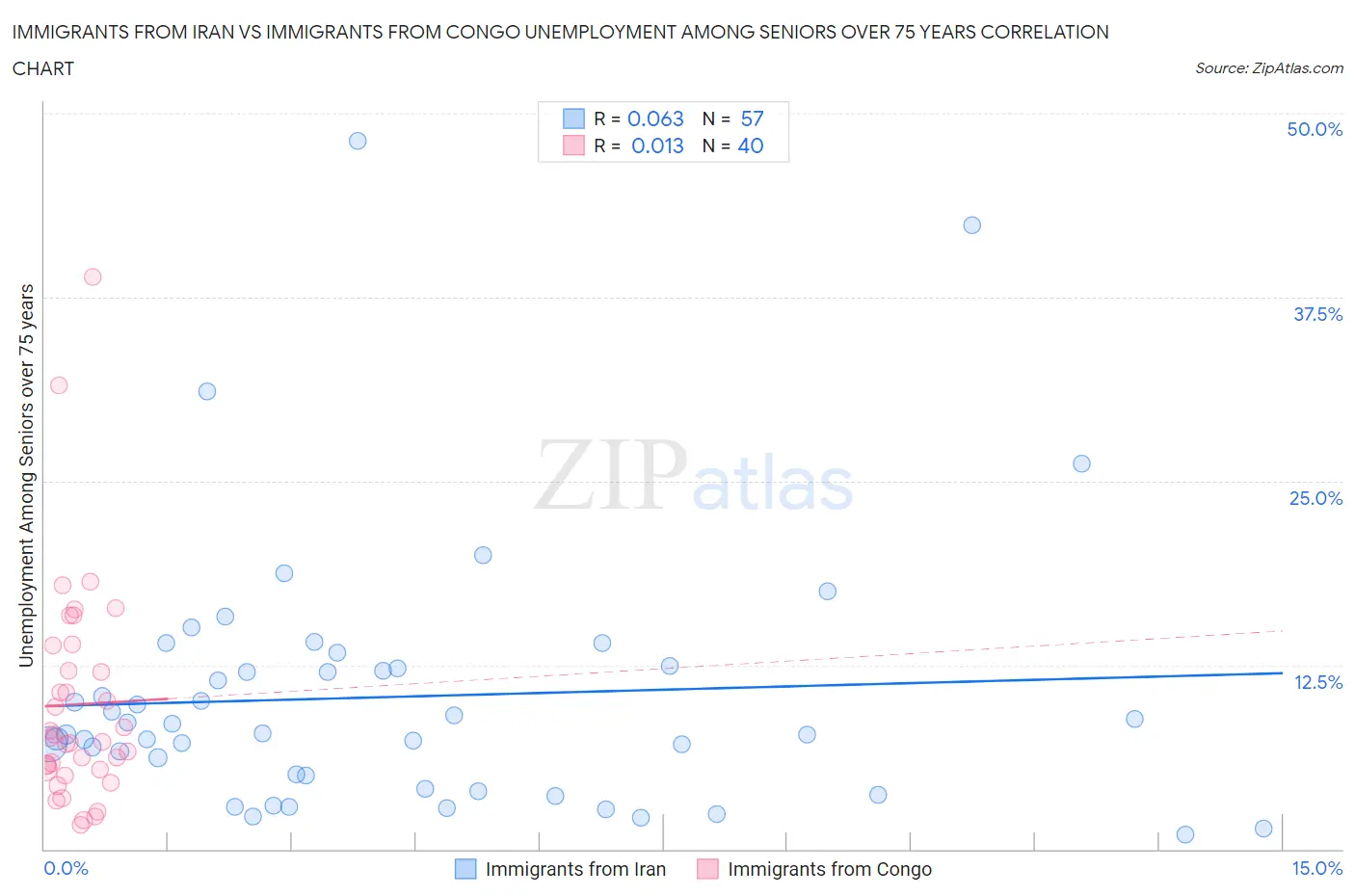 Immigrants from Iran vs Immigrants from Congo Unemployment Among Seniors over 75 years