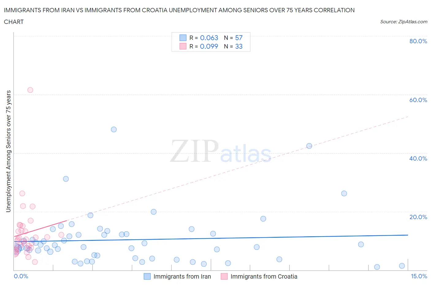 Immigrants from Iran vs Immigrants from Croatia Unemployment Among Seniors over 75 years