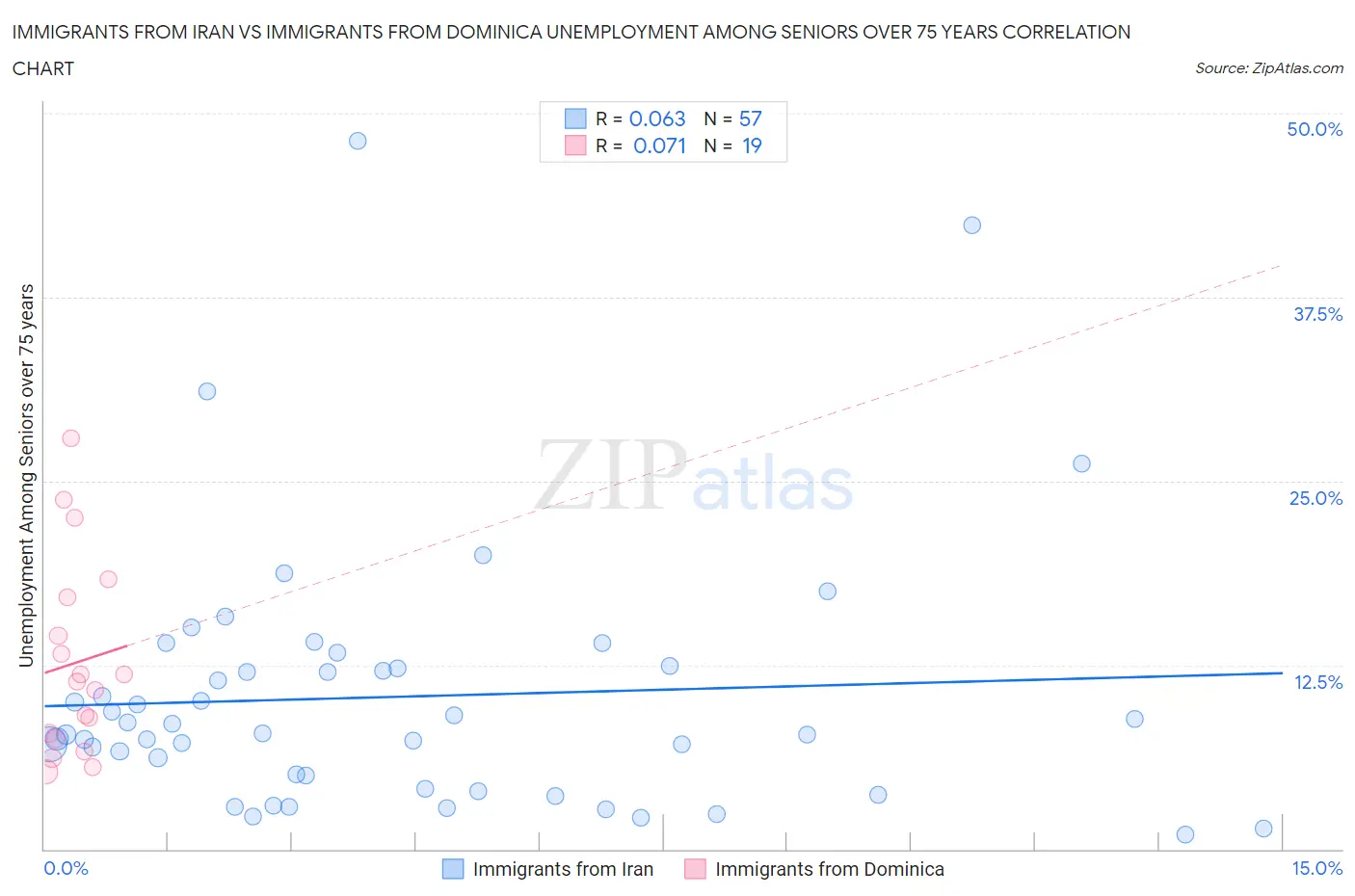 Immigrants from Iran vs Immigrants from Dominica Unemployment Among Seniors over 75 years