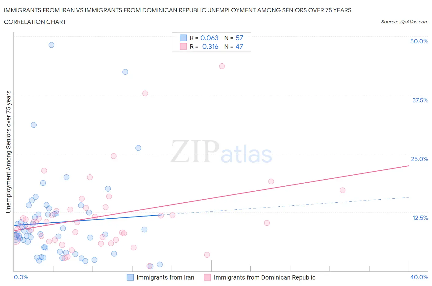 Immigrants from Iran vs Immigrants from Dominican Republic Unemployment Among Seniors over 75 years