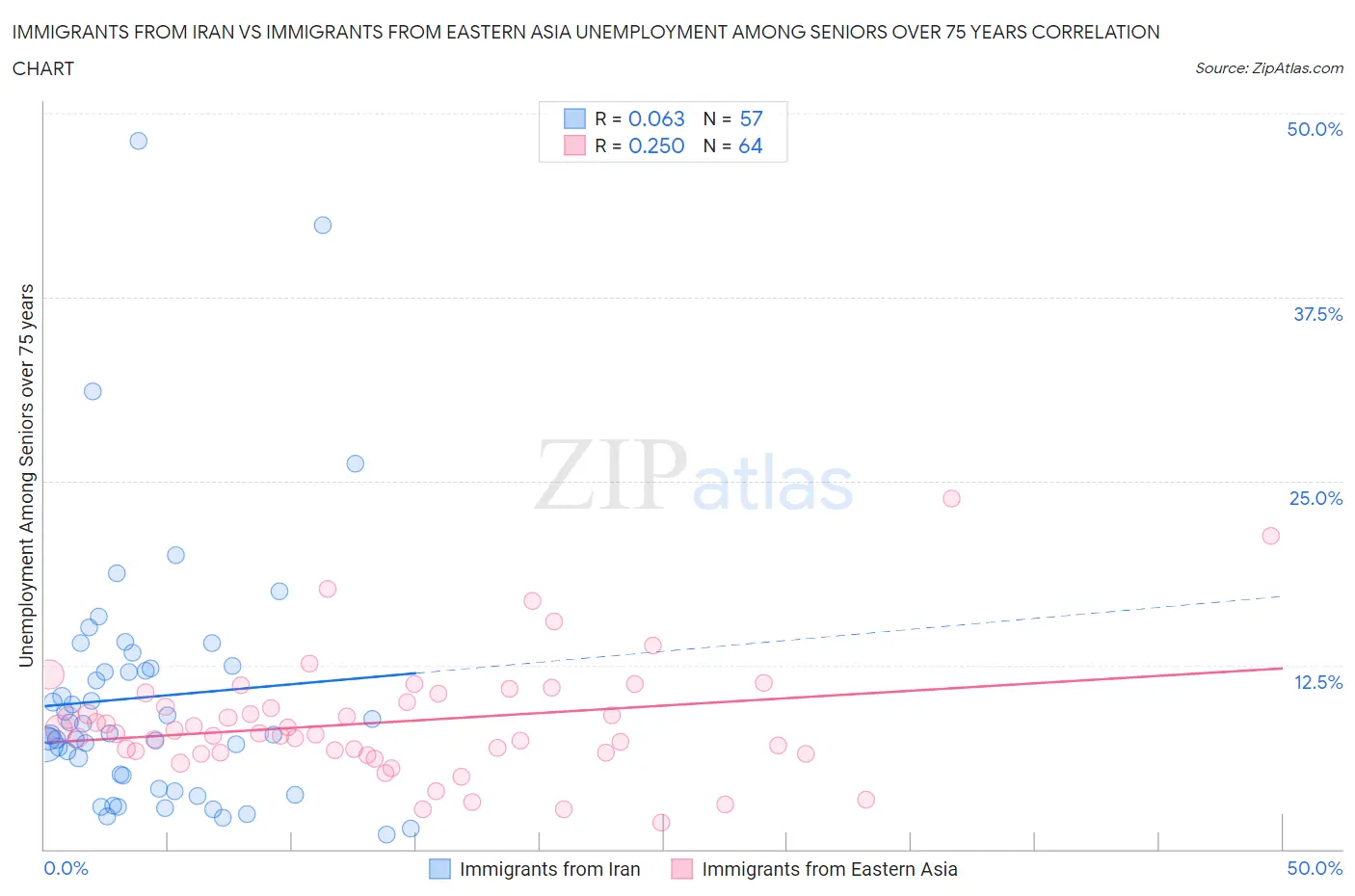 Immigrants from Iran vs Immigrants from Eastern Asia Unemployment Among Seniors over 75 years