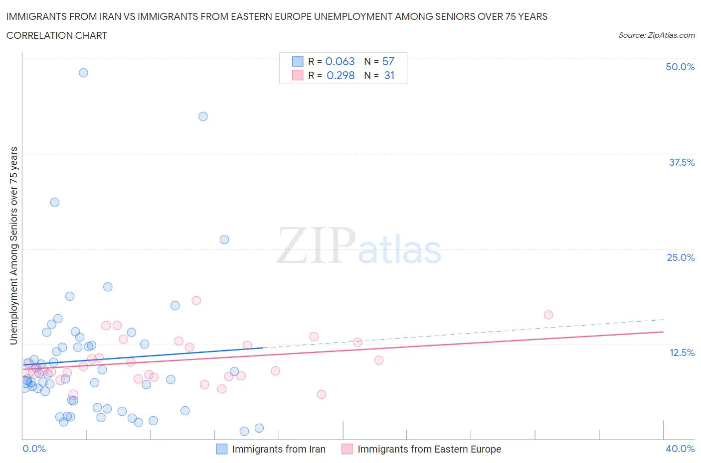 Immigrants from Iran vs Immigrants from Eastern Europe Unemployment Among Seniors over 75 years