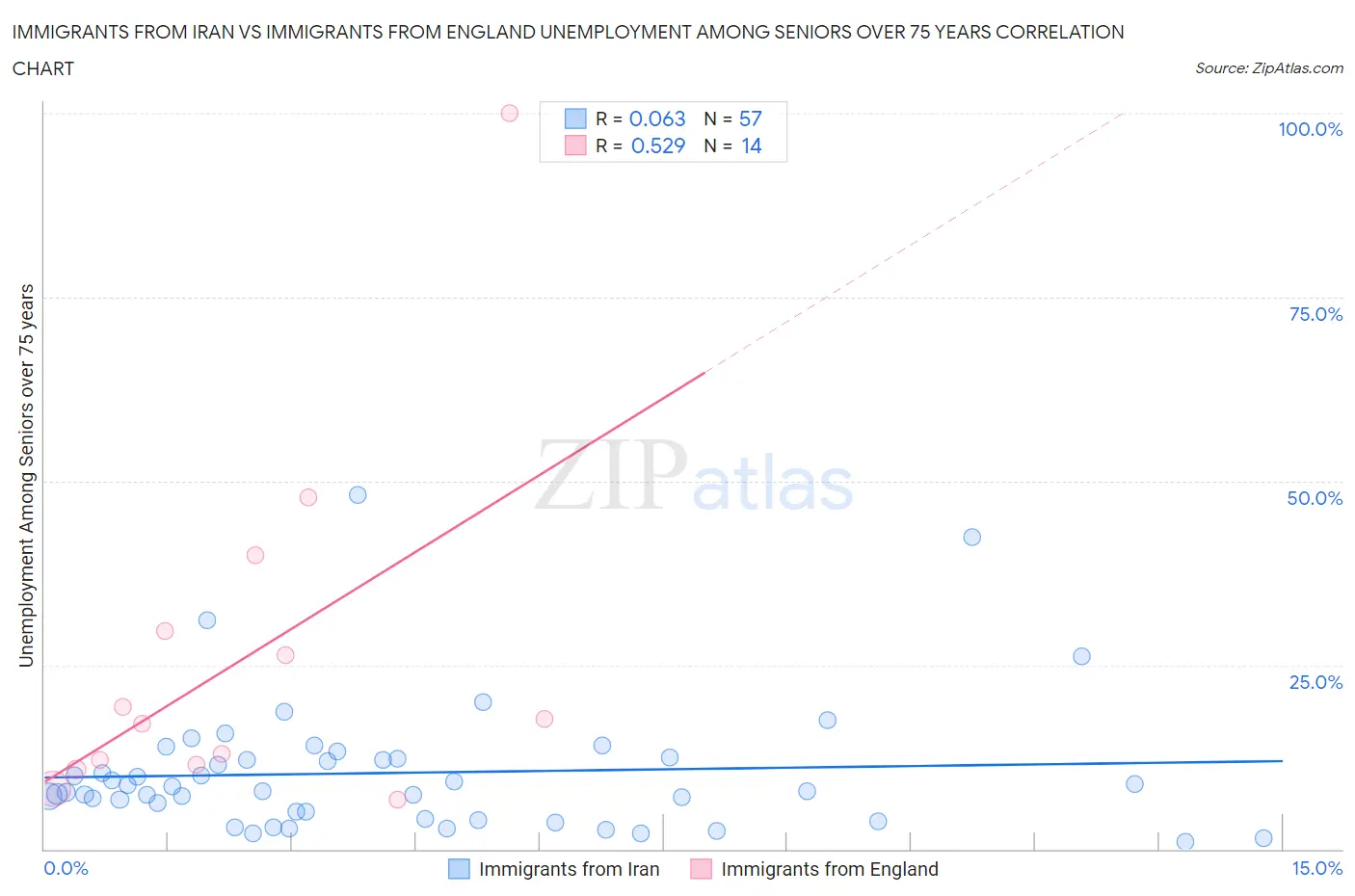 Immigrants from Iran vs Immigrants from England Unemployment Among Seniors over 75 years