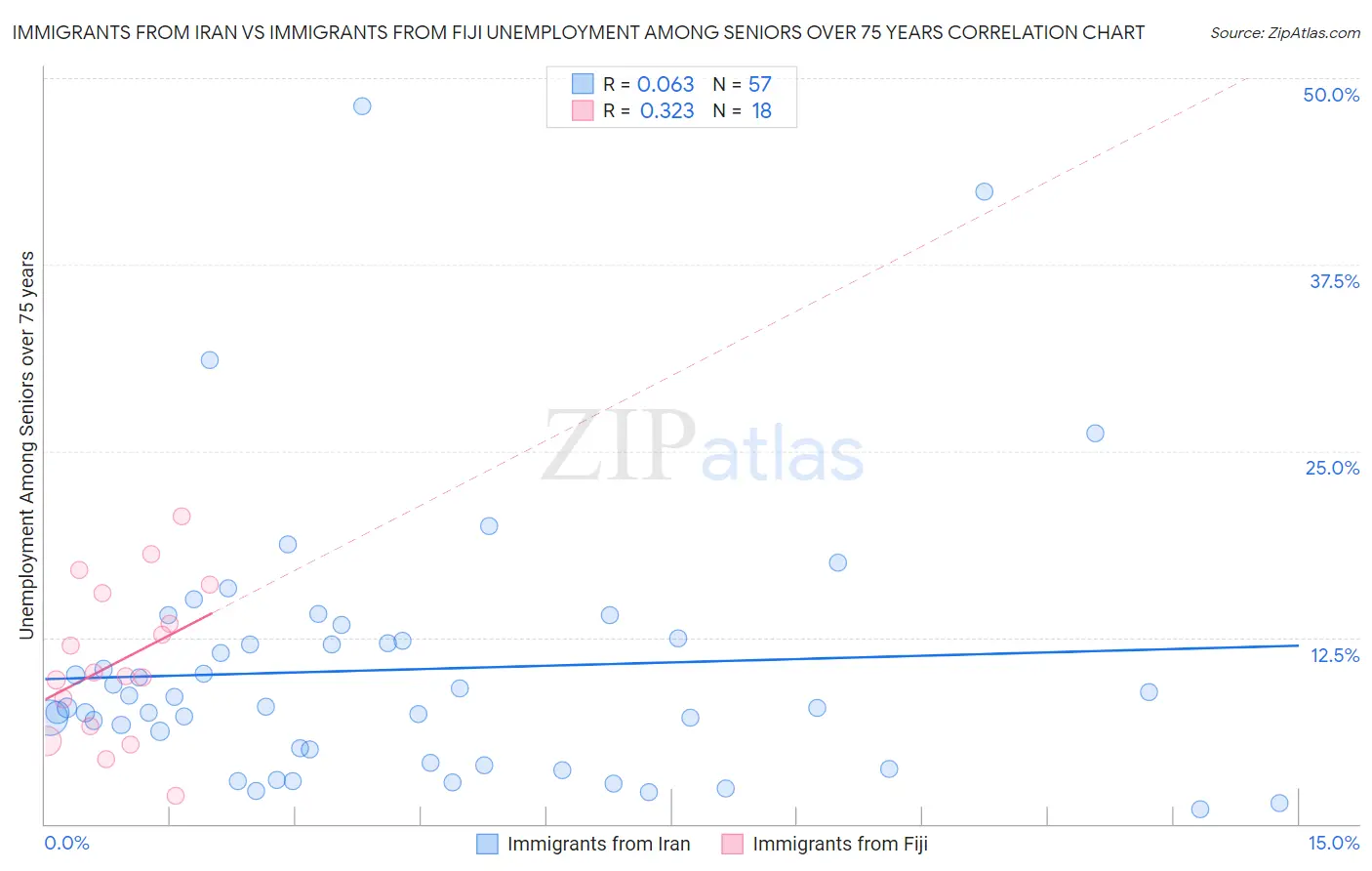 Immigrants from Iran vs Immigrants from Fiji Unemployment Among Seniors over 75 years