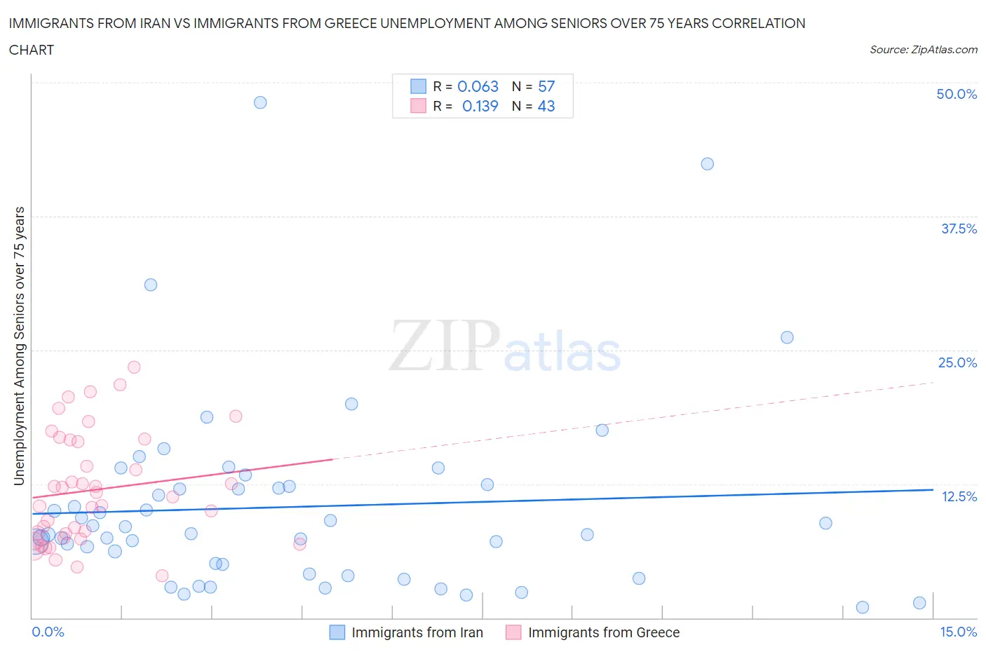 Immigrants from Iran vs Immigrants from Greece Unemployment Among Seniors over 75 years