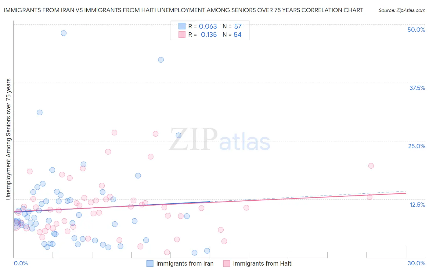 Immigrants from Iran vs Immigrants from Haiti Unemployment Among Seniors over 75 years