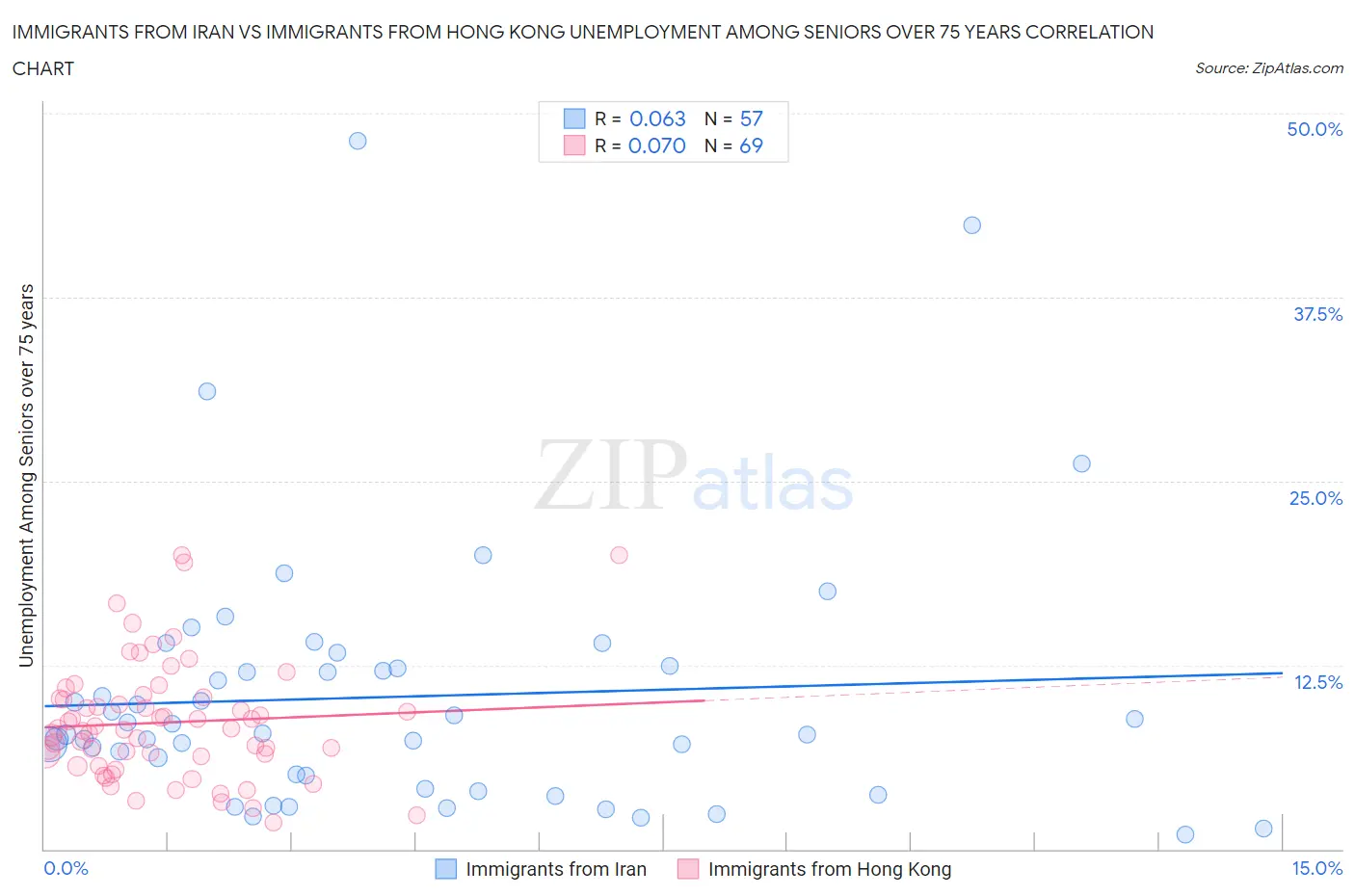 Immigrants from Iran vs Immigrants from Hong Kong Unemployment Among Seniors over 75 years