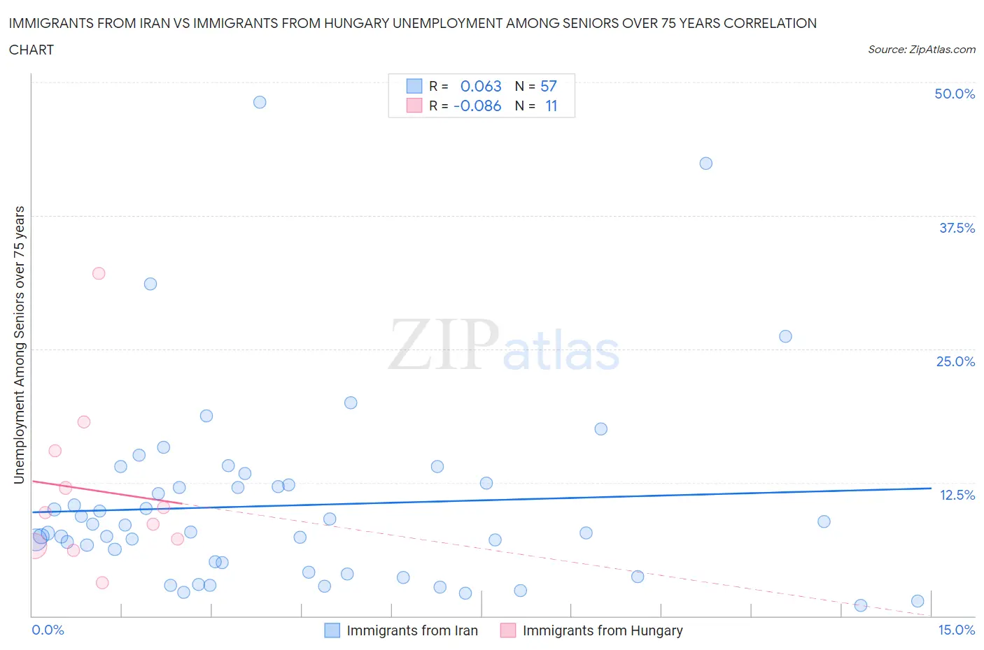 Immigrants from Iran vs Immigrants from Hungary Unemployment Among Seniors over 75 years