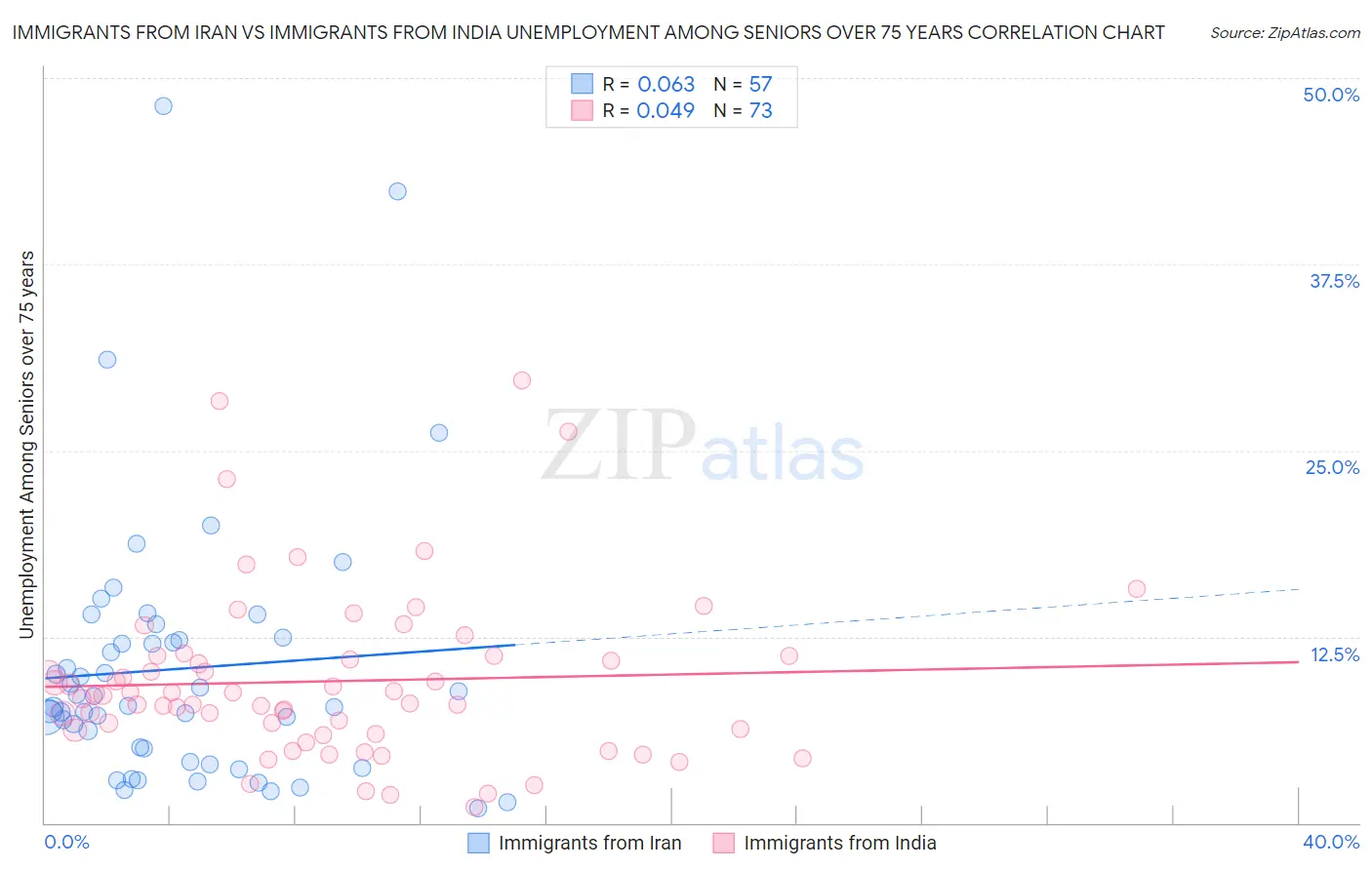 Immigrants from Iran vs Immigrants from India Unemployment Among Seniors over 75 years