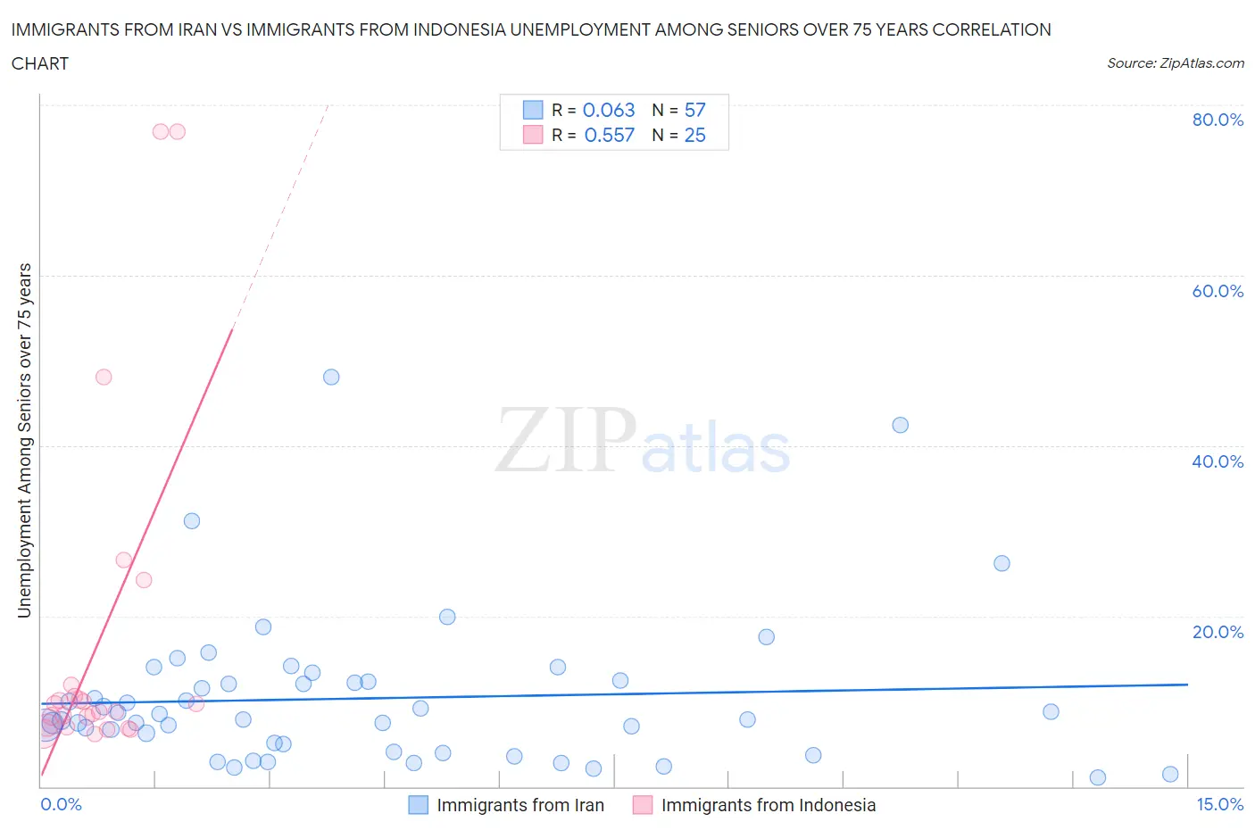 Immigrants from Iran vs Immigrants from Indonesia Unemployment Among Seniors over 75 years