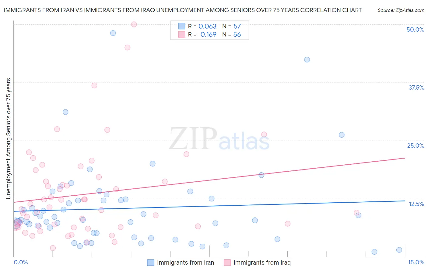 Immigrants from Iran vs Immigrants from Iraq Unemployment Among Seniors over 75 years