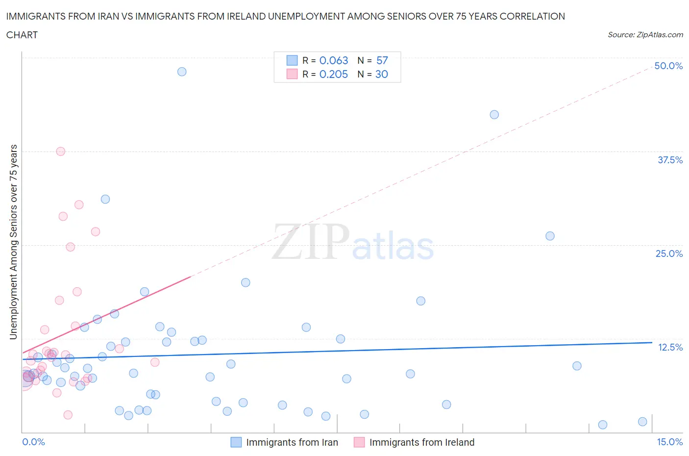 Immigrants from Iran vs Immigrants from Ireland Unemployment Among Seniors over 75 years