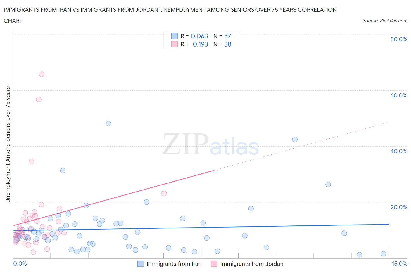 Immigrants from Iran vs Immigrants from Jordan Unemployment Among Seniors over 75 years