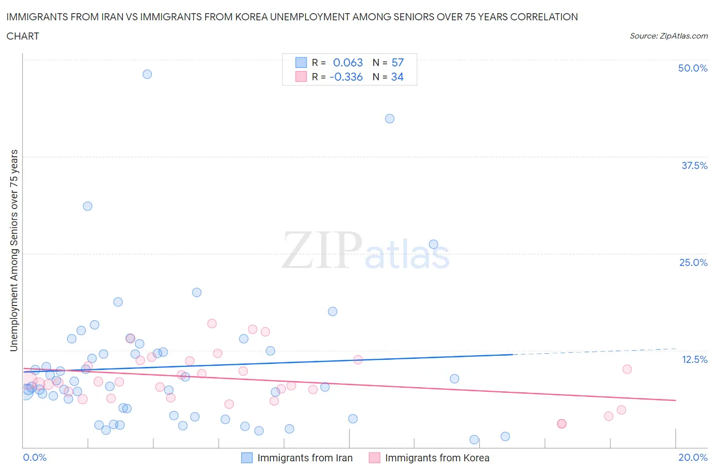 Immigrants from Iran vs Immigrants from Korea Unemployment Among Seniors over 75 years