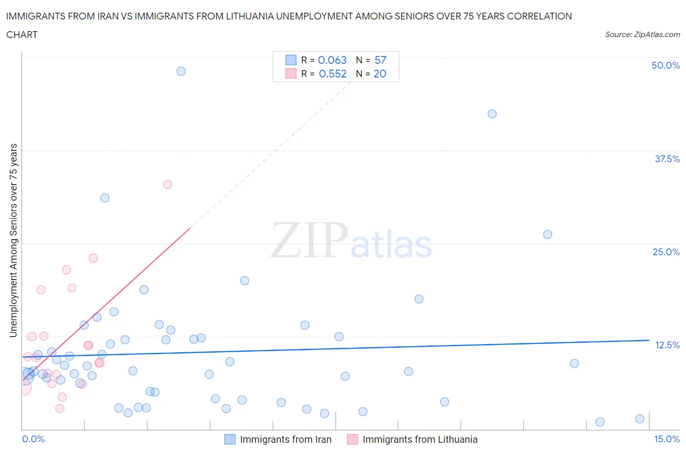 Immigrants from Iran vs Immigrants from Lithuania Unemployment Among Seniors over 75 years