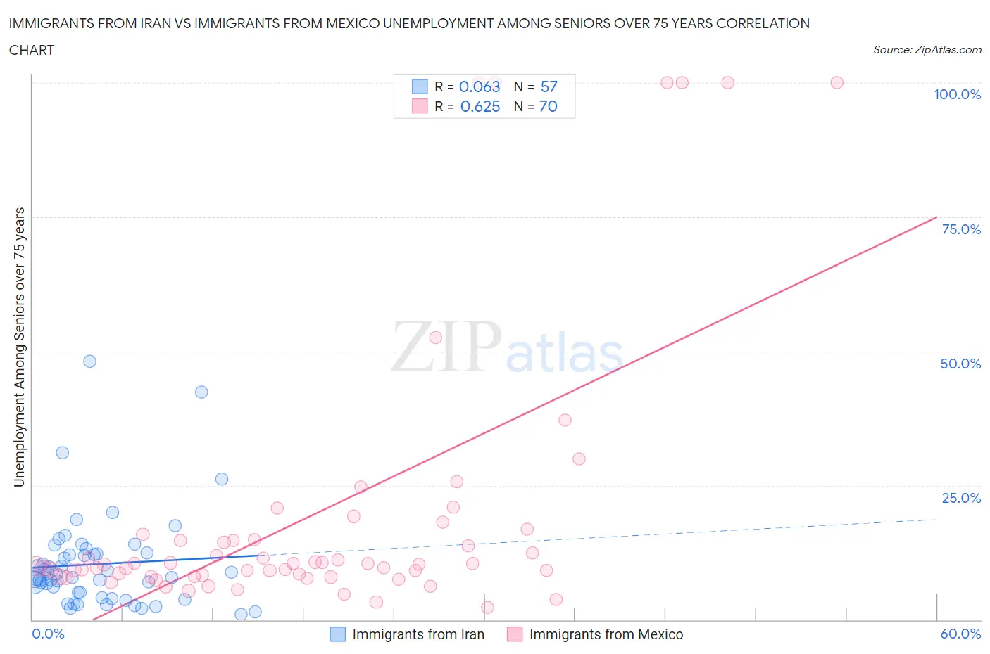 Immigrants from Iran vs Immigrants from Mexico Unemployment Among Seniors over 75 years