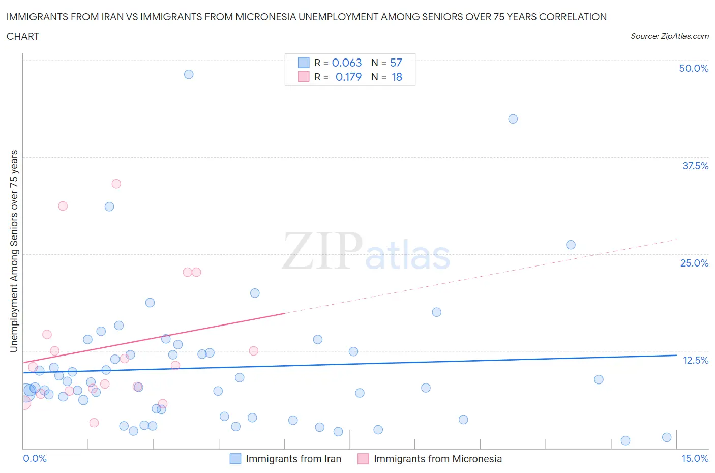 Immigrants from Iran vs Immigrants from Micronesia Unemployment Among Seniors over 75 years