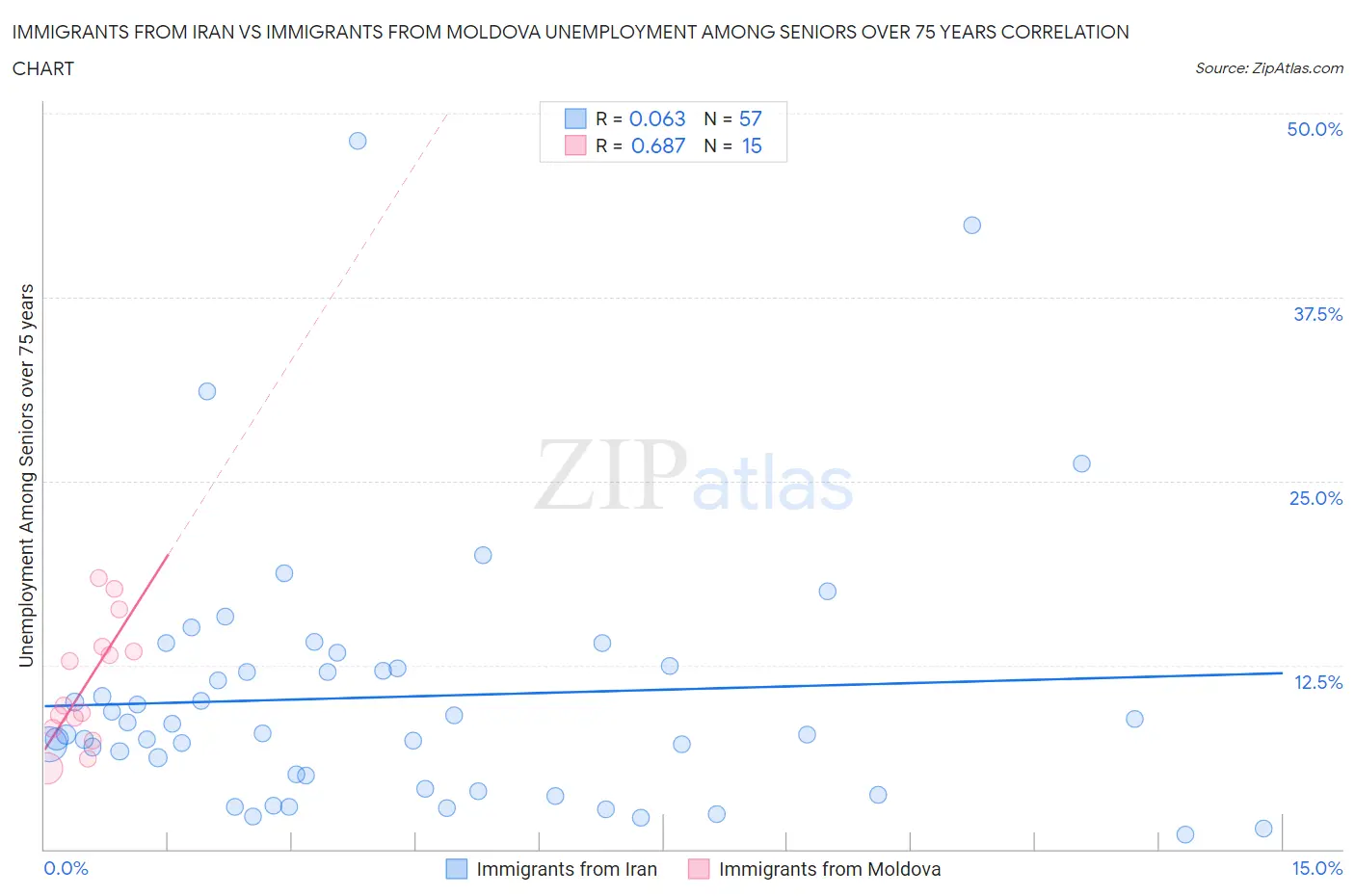 Immigrants from Iran vs Immigrants from Moldova Unemployment Among Seniors over 75 years