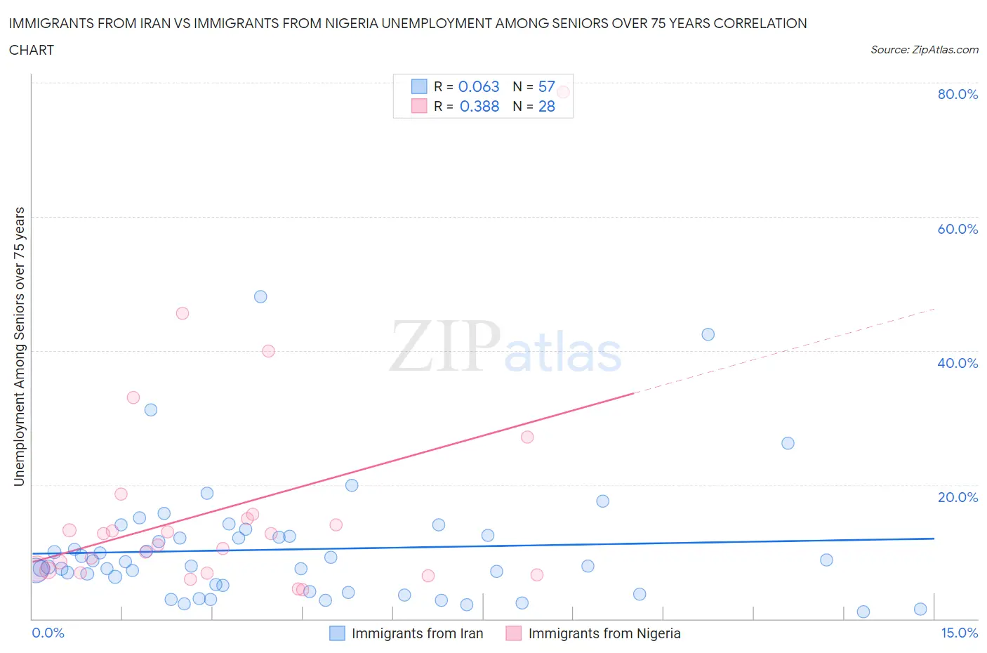 Immigrants from Iran vs Immigrants from Nigeria Unemployment Among Seniors over 75 years