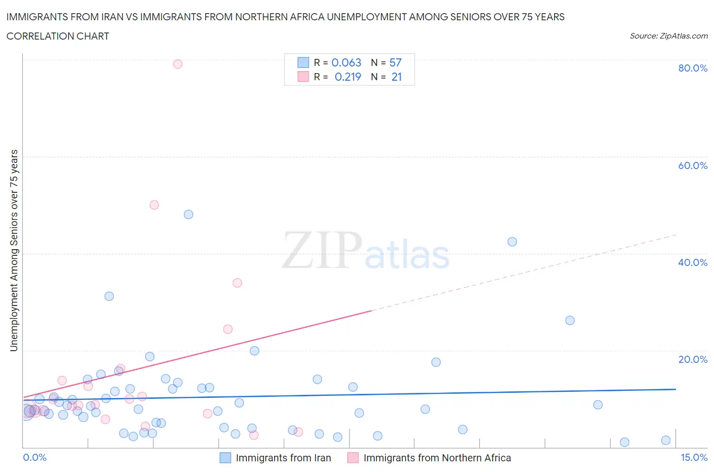 Immigrants from Iran vs Immigrants from Northern Africa Unemployment Among Seniors over 75 years