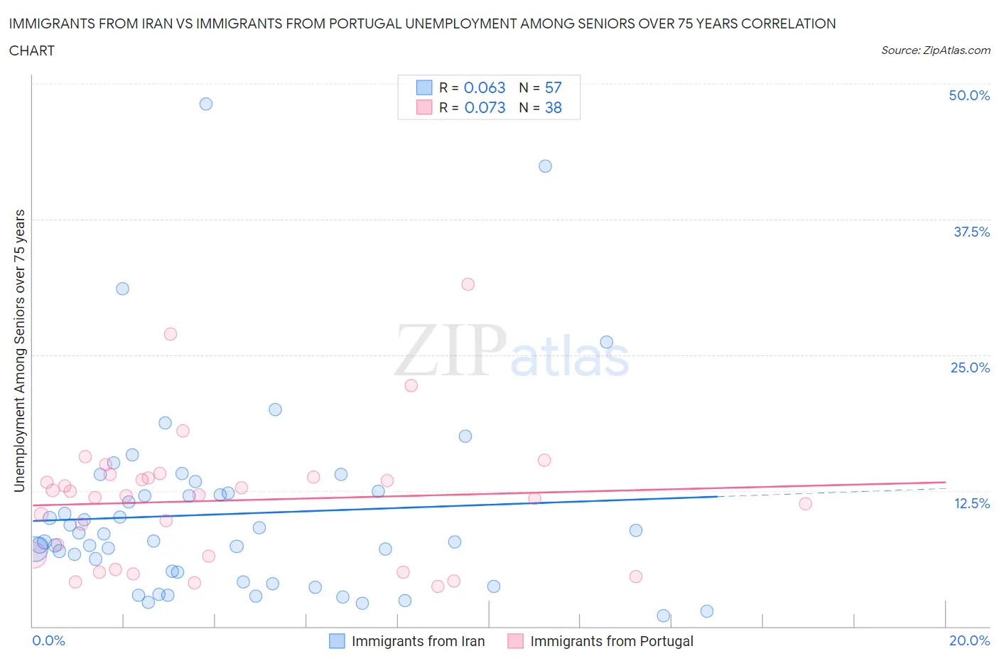 Immigrants from Iran vs Immigrants from Portugal Unemployment Among Seniors over 75 years