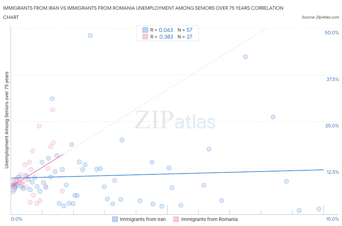 Immigrants from Iran vs Immigrants from Romania Unemployment Among Seniors over 75 years