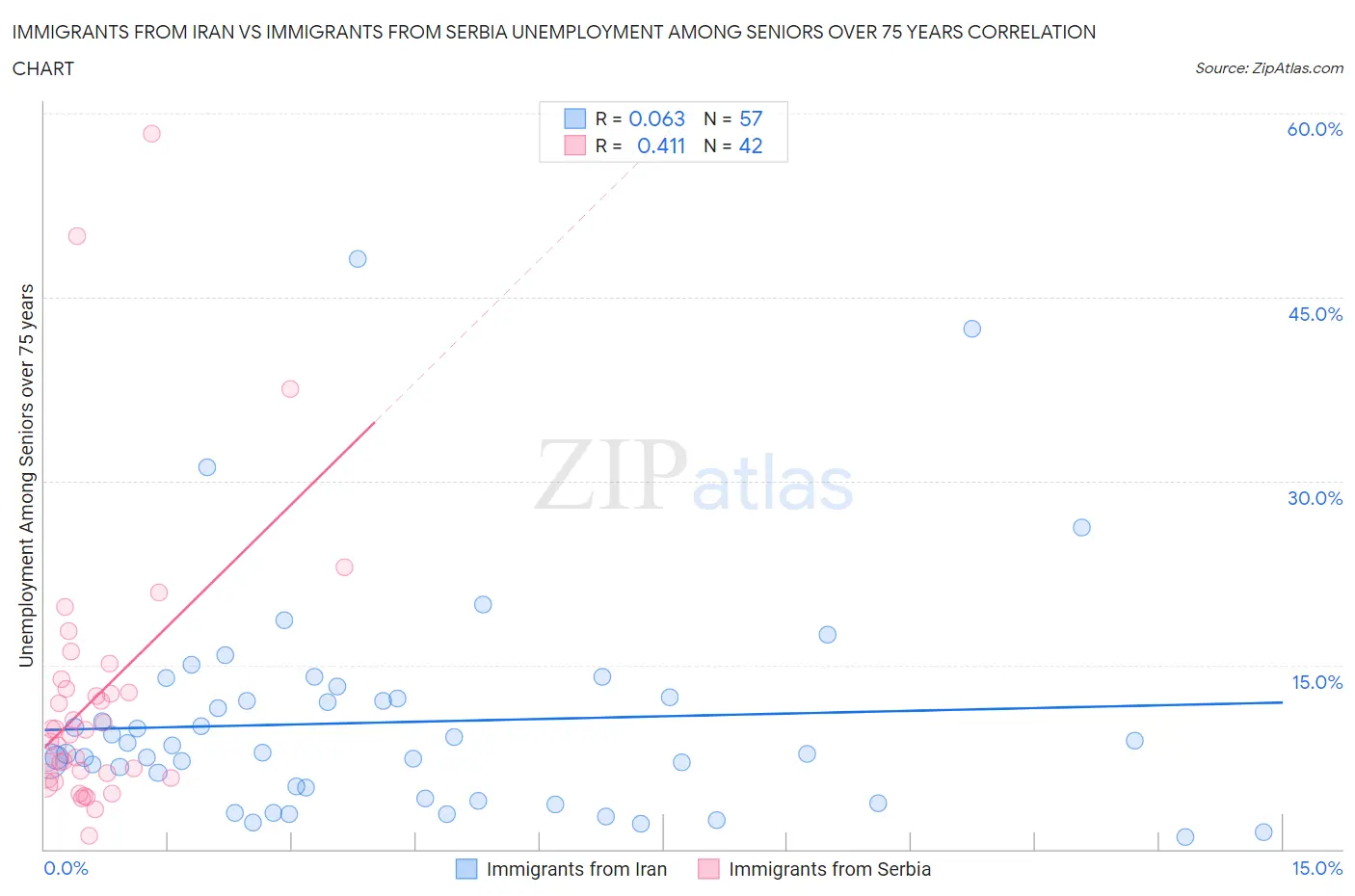 Immigrants from Iran vs Immigrants from Serbia Unemployment Among Seniors over 75 years