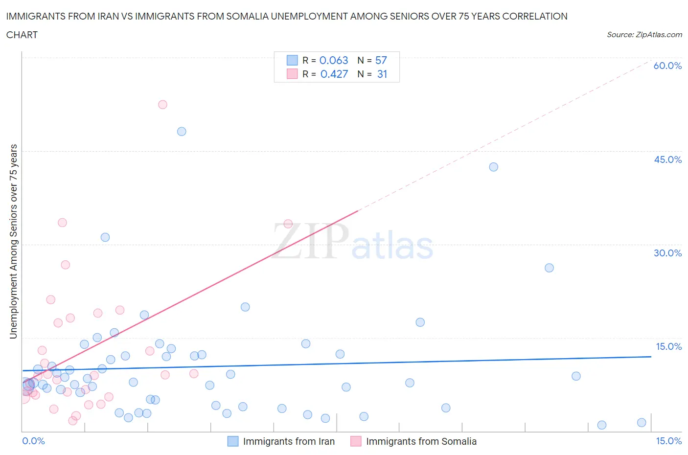 Immigrants from Iran vs Immigrants from Somalia Unemployment Among Seniors over 75 years