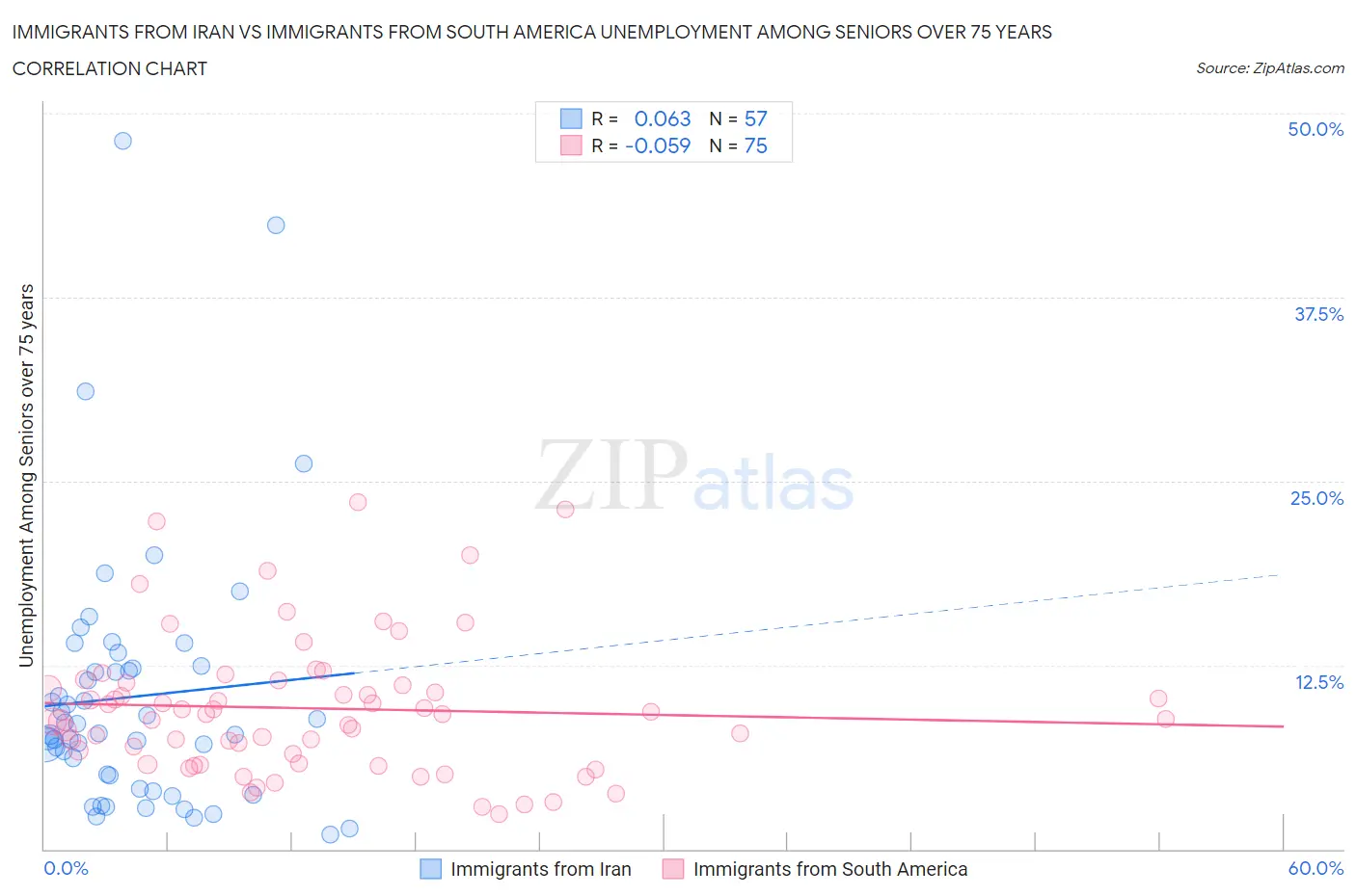 Immigrants from Iran vs Immigrants from South America Unemployment Among Seniors over 75 years