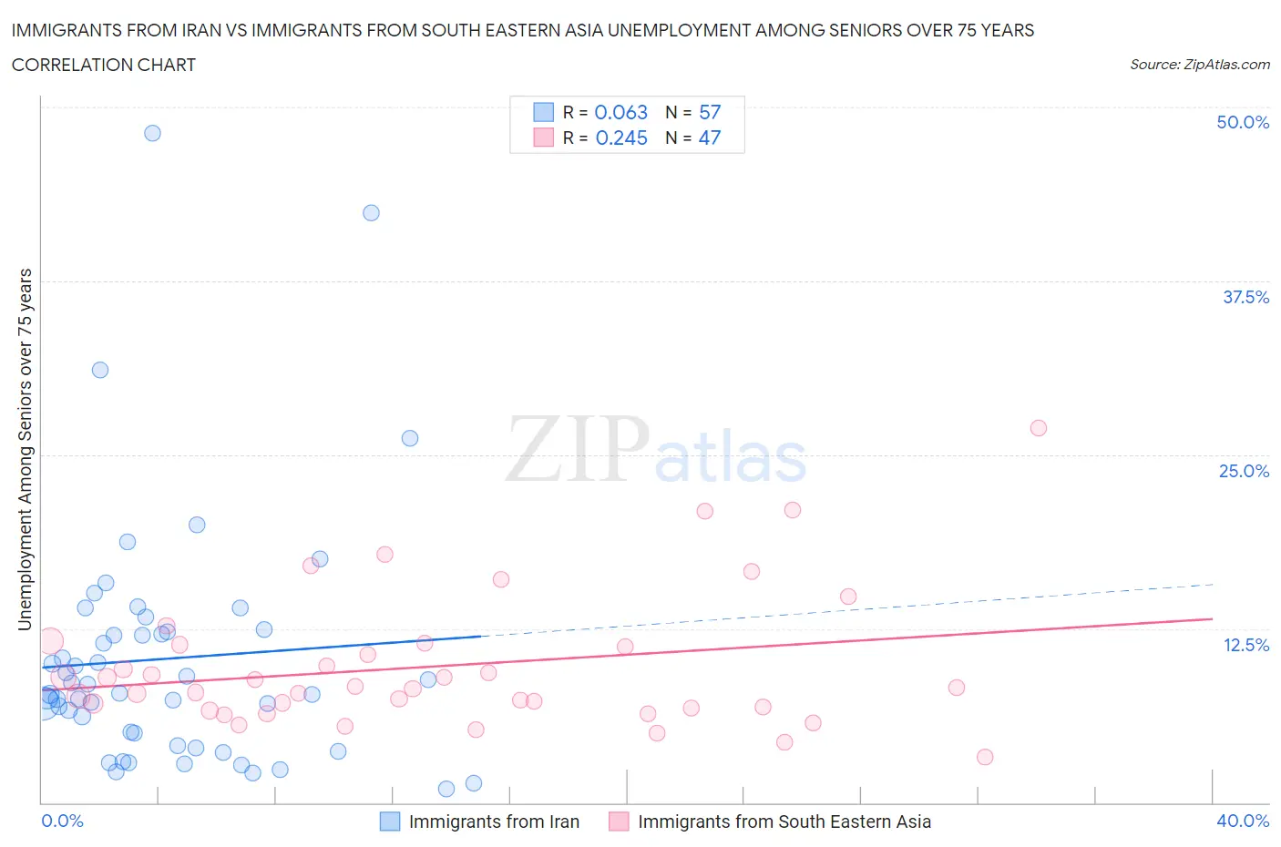 Immigrants from Iran vs Immigrants from South Eastern Asia Unemployment Among Seniors over 75 years