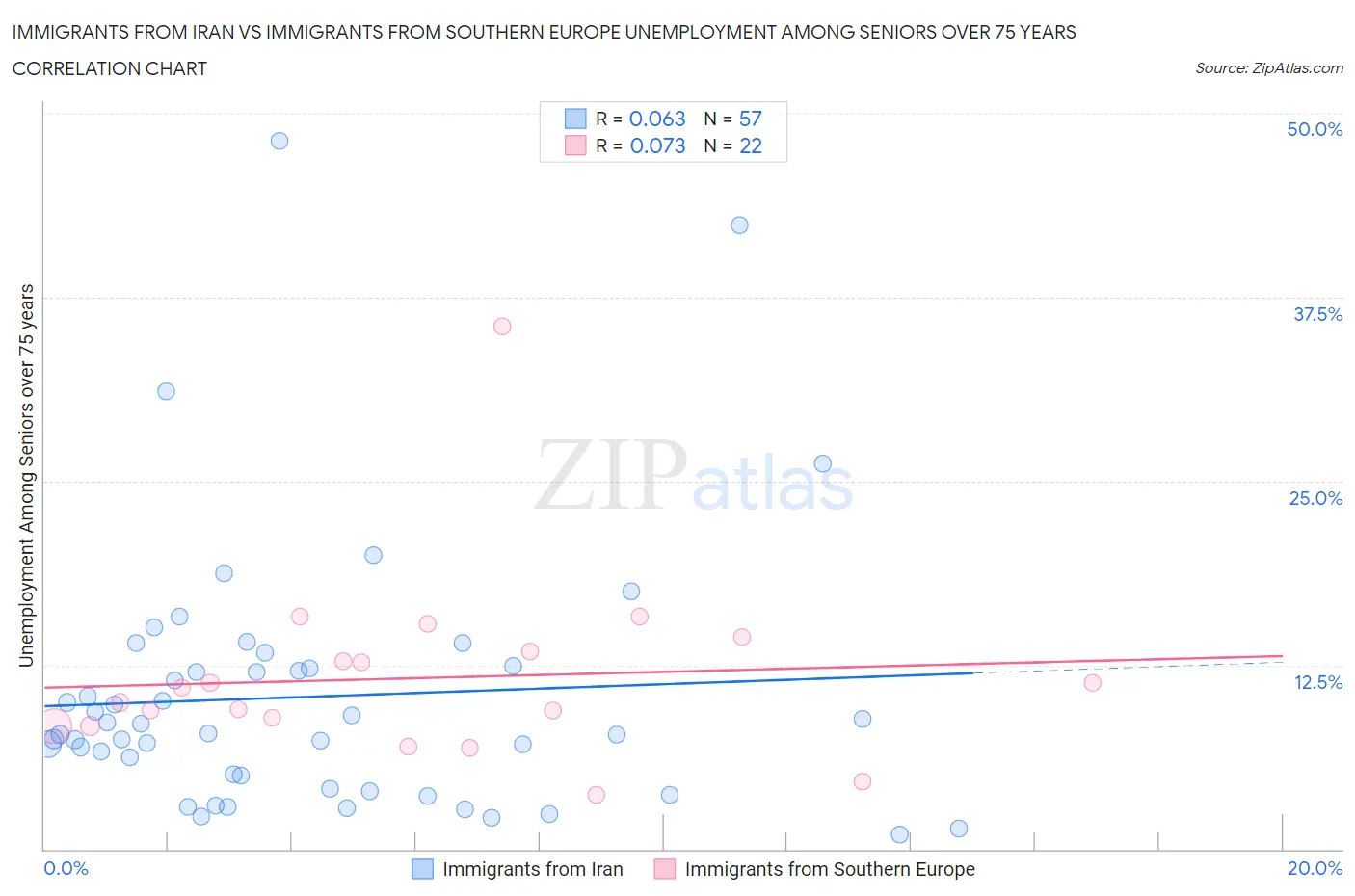 Immigrants from Iran vs Immigrants from Southern Europe Unemployment Among Seniors over 75 years