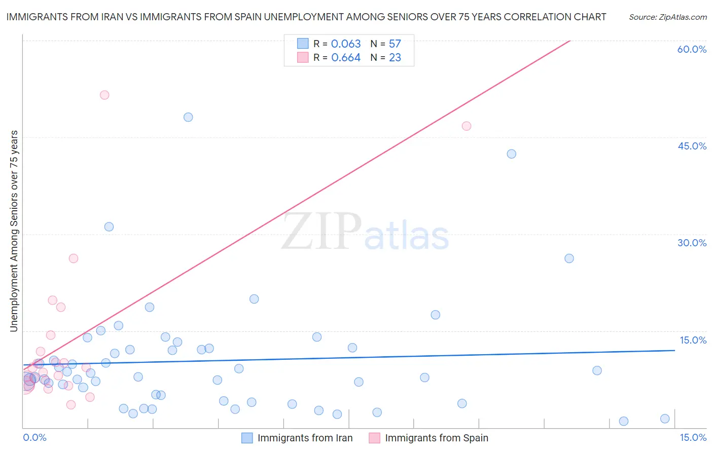 Immigrants from Iran vs Immigrants from Spain Unemployment Among Seniors over 75 years