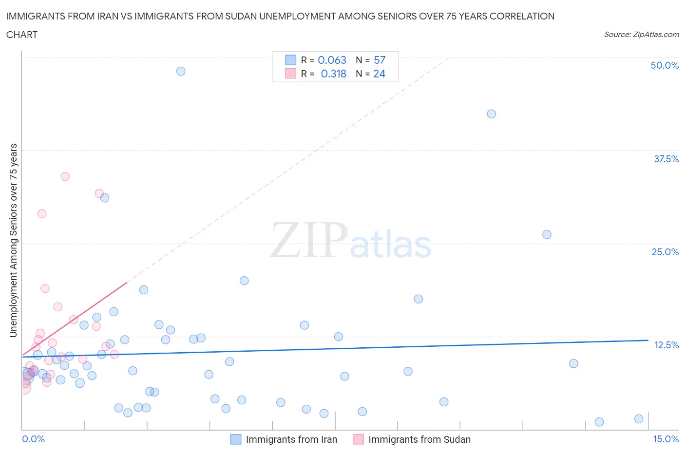 Immigrants from Iran vs Immigrants from Sudan Unemployment Among Seniors over 75 years