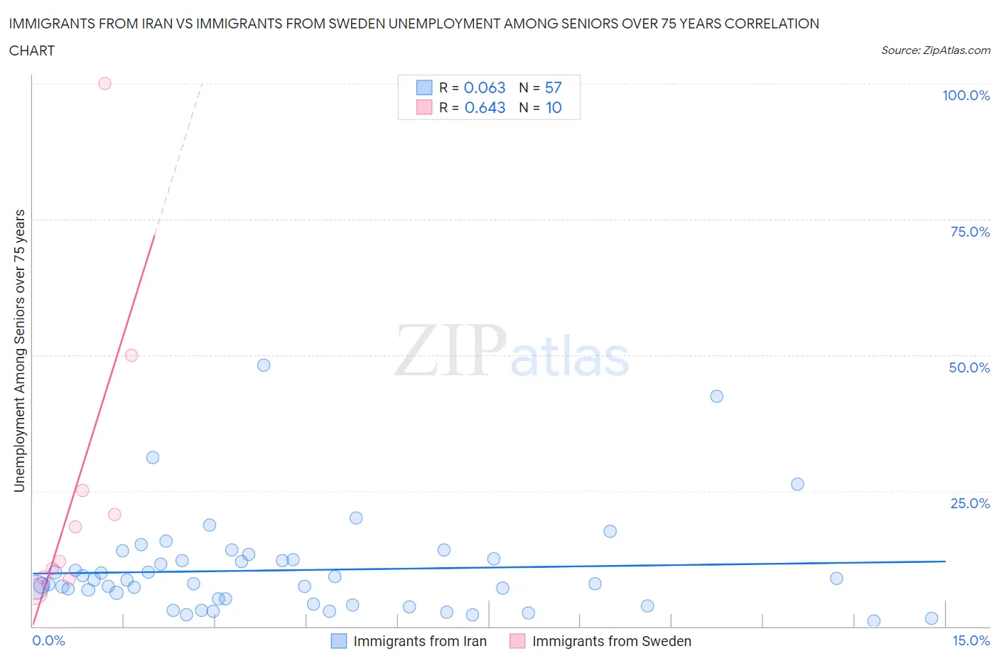 Immigrants from Iran vs Immigrants from Sweden Unemployment Among Seniors over 75 years